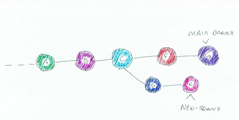 与上图类似,但现在主枝多了两个点,分别标记为 F 和 G,表示主枝位于 G。新枝仍显示在下方的 E 处