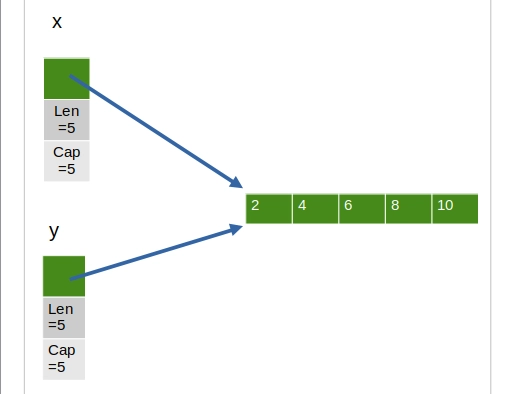 切片的内存表示