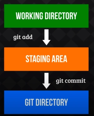 git add commit