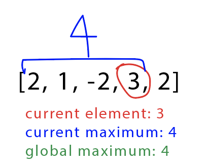 检查第四个元素 3，并找到当前最大值和全局最大值。