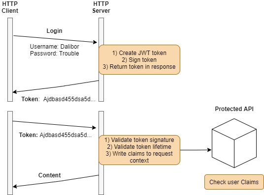 授权图 JWT 令牌