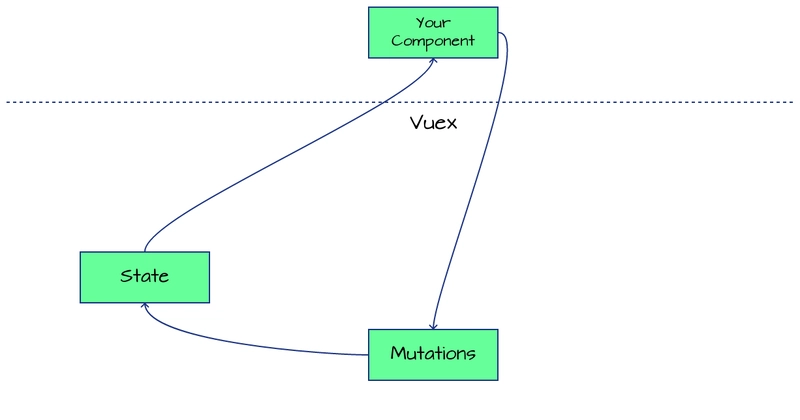 你的组件可以通过 mutation 更新状态。
