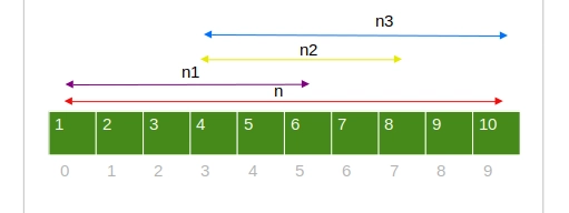 切片共享相同的底层数组，但覆盖不同的部分