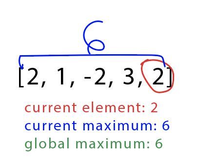 检查最后一个元素 2，并计算当前最大值和全局最大值。