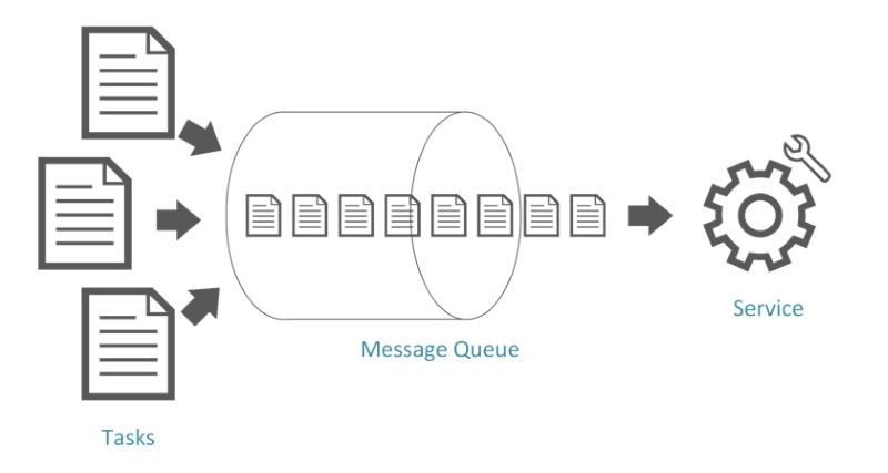 消息队列缓冲区