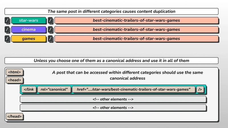 包含多个类别的帖子