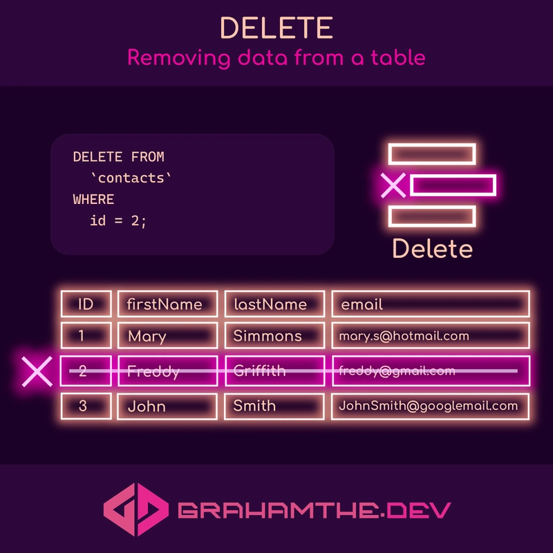 删除 - 从表中删除数据。图示包含一条 SQL 删除语句和一个包含 3 条记录的数据表。第二行旁边有一个叉号和删除线，并以红色突出显示。配色方案和风格采用霓虹粉、黄、红和绿色。