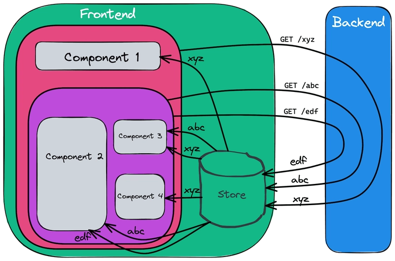 前后端交互+全局商店的图片