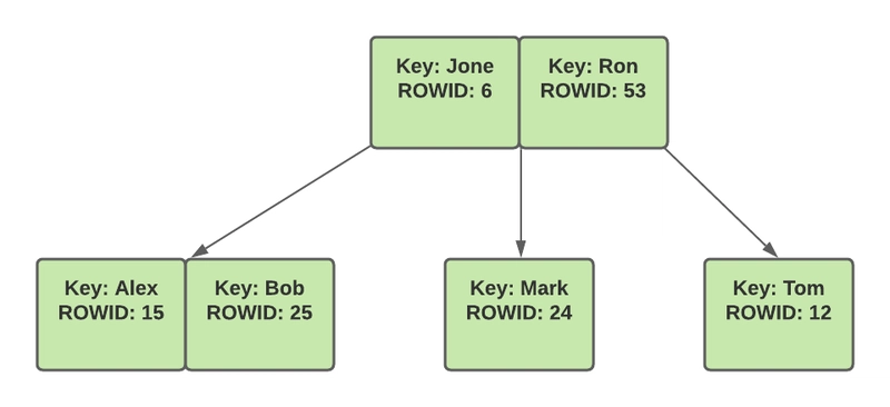 SQLite 数据库上的索引 B 树