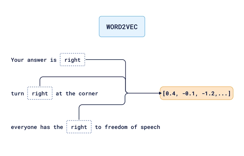Word2Vec模型如何创建词嵌入