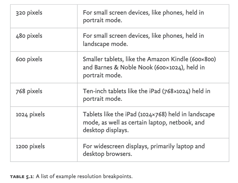 Tabela com 320px 和 1200px 的不同断点