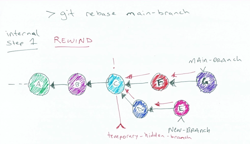 与上图相同,但带有箭头,用于显示对提交的搜索,以及提交 C 处临时隐藏分支的指示器。其他分支仍然指示在 G 和 E 处。该图还显示了 Git rebase 命令,标记为