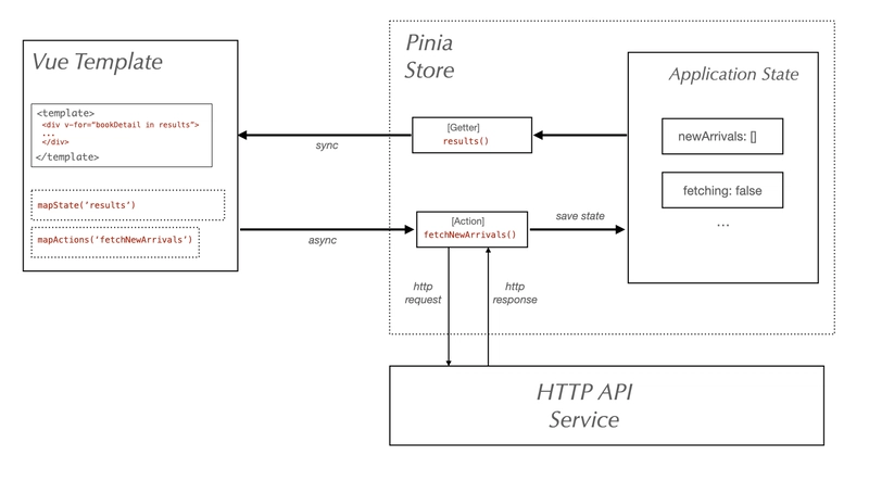 Pinia 工作流程图
