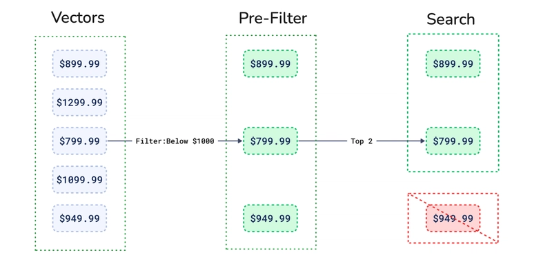 预过滤向量搜索