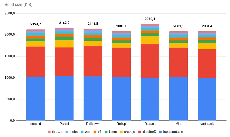不包含语言环境的构建大小基准测试结果