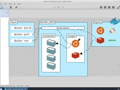 为 Docker Certified Associate 认证做准备的最佳 Coursera 课程
