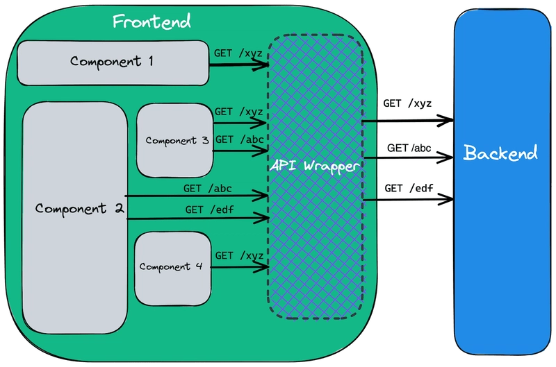 使用 API 包装器进行前端和后端交互