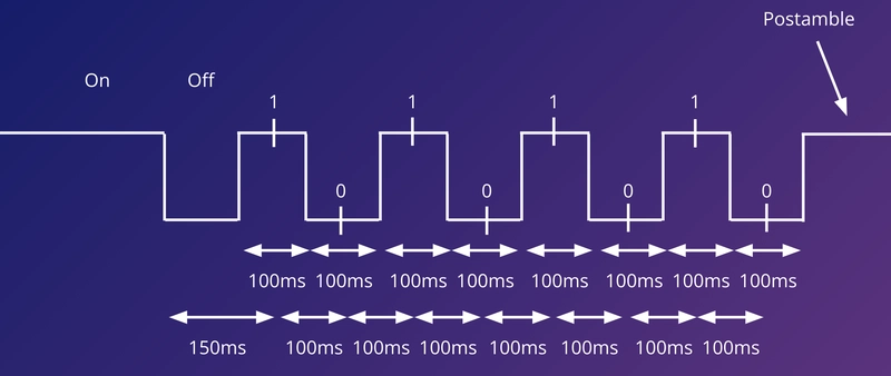 发射机和接收机协议的图形表示