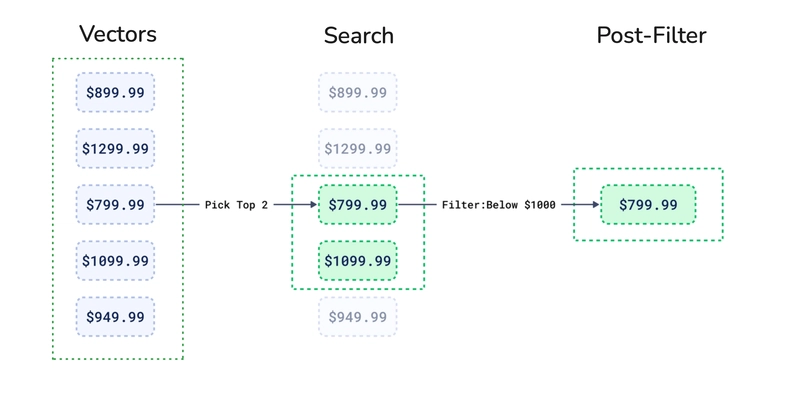 后过滤向量搜索