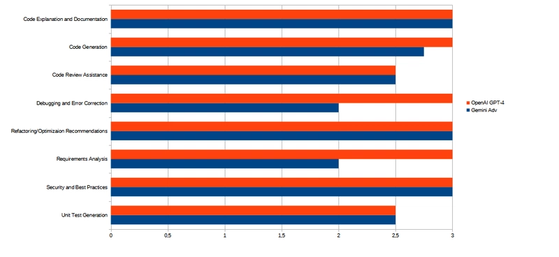GPT4 与 Gemini Advanced（详情）