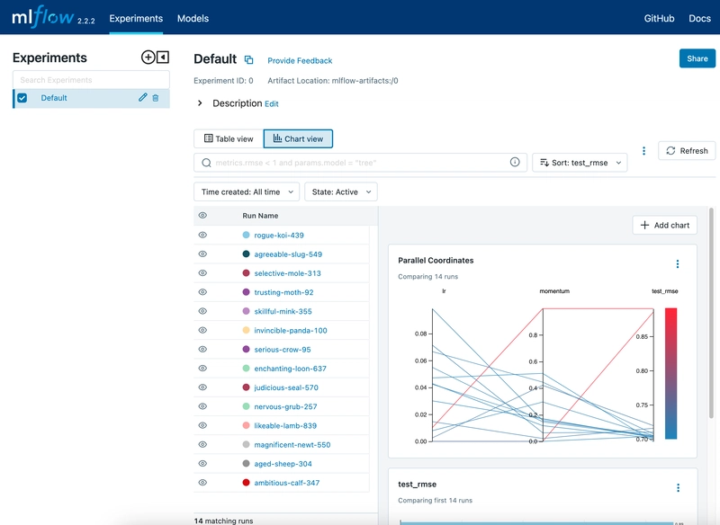 MLflow 跟踪图表视图,显示多次运行及其参数和指标的比较。