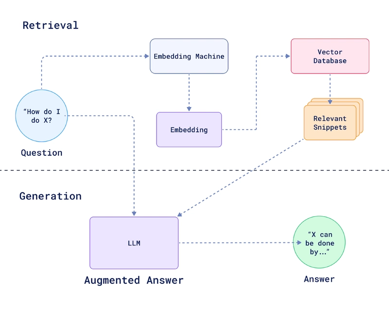 RAG系统的整体架构