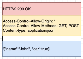 一个红色方框内有 HTTP/2 200 OK,黄色方框内有 Access-Control-Allow-Origin: * Access-Control-Allow-Methods: GET, POST Content-type: application/json,白色空隙,以及 '{