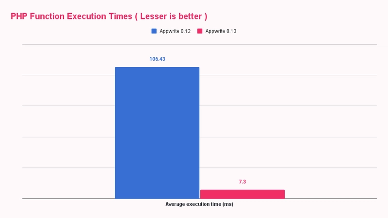 PHP 执行时间对比图