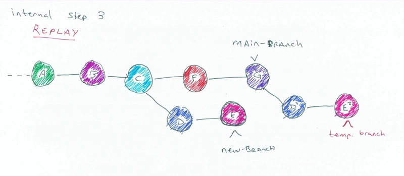 主分支现在有两个分支,分别来自提交 C 和 G。新分支仍然指示从 C 到提交 E;临时隐藏分支源自提交 G,显示提交 D2 和 E2。标记为