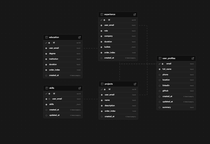 Supabase 数据库模式