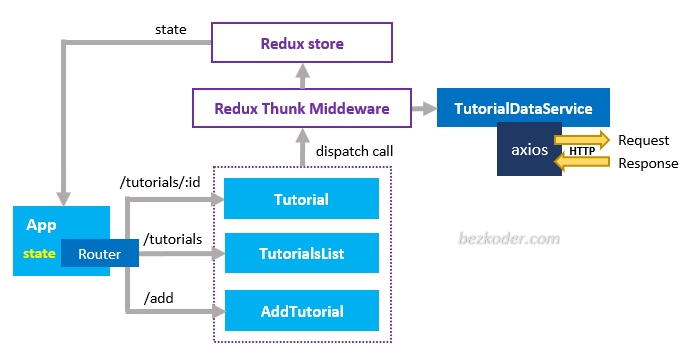 react-redux-example-api-calls-axios-components