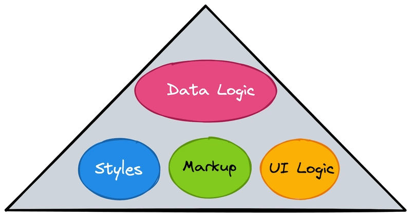 包含数据逻辑、样式、标记和 UI 逻辑的三角形