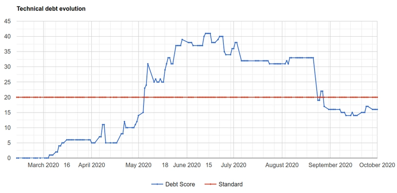 债务报告示例,展示了债务的变化情况