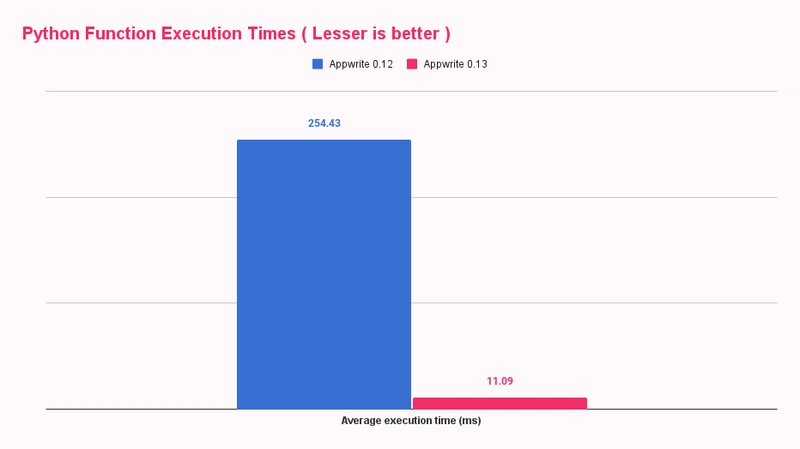 Python 执行时间对比图