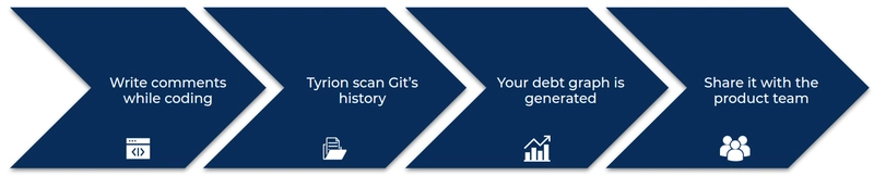 与产品团队分享高质量数据是让他们了解该主题的好方法。