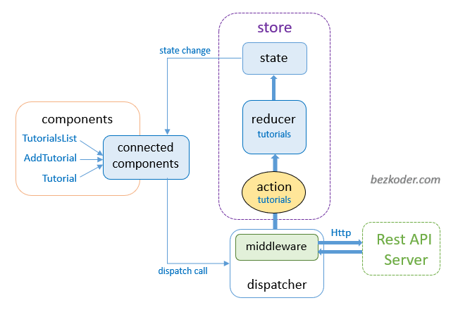 react-redux-example-api-calls-axios-redux-store-architecture