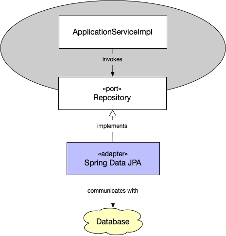 存储库适配器和 JDBC 端口