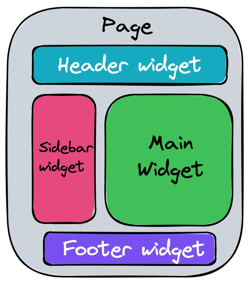 页面被分成多个小部件