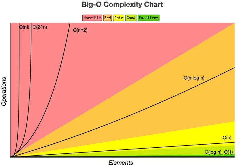 Big O 备忘单