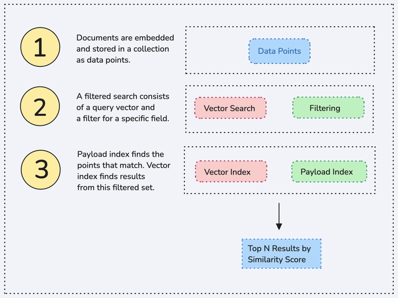 有效载荷索引向量搜索