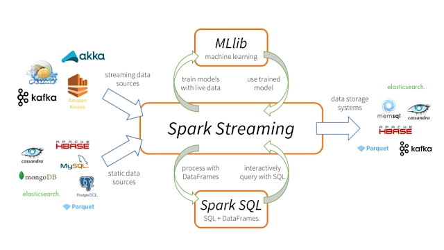 最佳 Apache Spark 在线课程