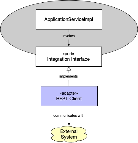 REST 客户端适配器和 HTTP 端口