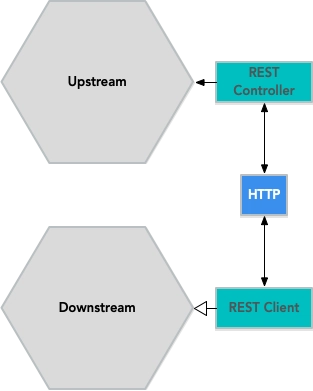 两个运行在不同节点上的有界上下文