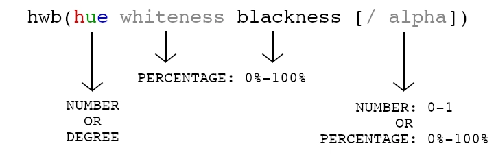 HWB 语法：色调值（数值或度数）、空格、白度（百分比）、空格、黑度（百分比），以及可选的斜杠和透明度（数值或百分比）。