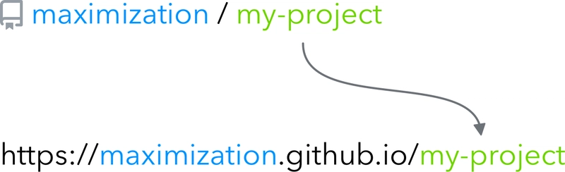 Github Pages 将您的网站托管在与仓库名称相同的位置。