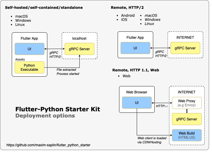 Flutter-Python入门套件部署选项