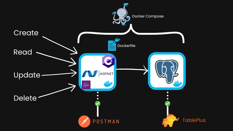 对 ASP.NET(C# 标识)和 Postgres 服务进行 crud、read、update、delete 操作,并通过 Docker Compose 连接。使用 Postman 和 Tableplus 进行测试