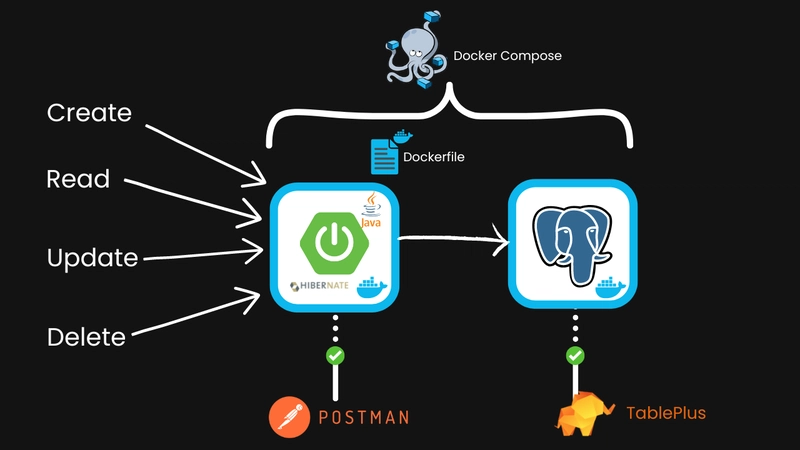 增删改查,读取、更新、删除,通过 docker compose 连接到 Spring Boot 应用和 Postgres 服务。使用 Postman 和 Tableplus 进行测试