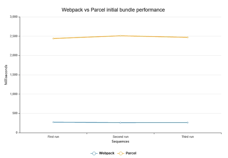 Webpack 与 Parcel 初始捆绑性能