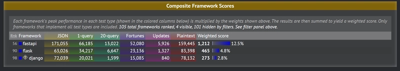 FastAPI、Flask 和 Django 的对比